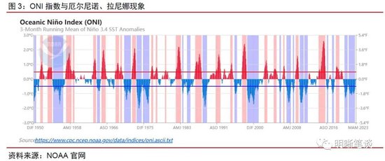 中信证券明明：厄尔尼诺如何影响大宗商品市场
