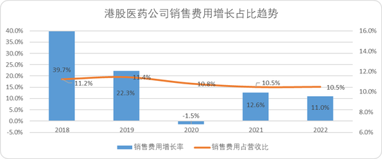 中国医药上市公司销售费用榜：近5年总计超过1.55万亿