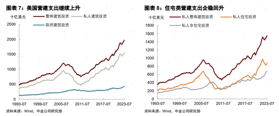 中金宏观 | 美国制造业库存周期或将开启