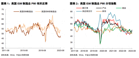 中金宏观 | 美国制造业库存周期或将开启