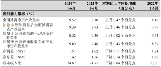 图源:杭州银行财报