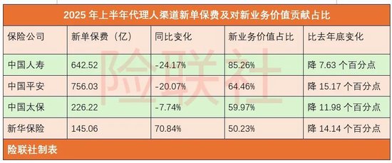 银保合流后 保险代理人正遭遇前所未有的严峻挑战