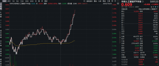新华社:和信通回收-直线拉升！寒武纪领涨5%，科创人工智能ETF(589520)逆市涨超1%！DeepSeek开源新模型，为何赢得海内外关注？