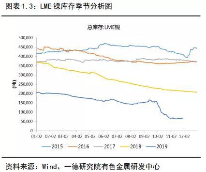 镍2019回顾与2020展望：供应格局变动 价格波动加