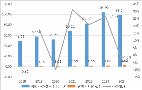 数据来源：历年年报