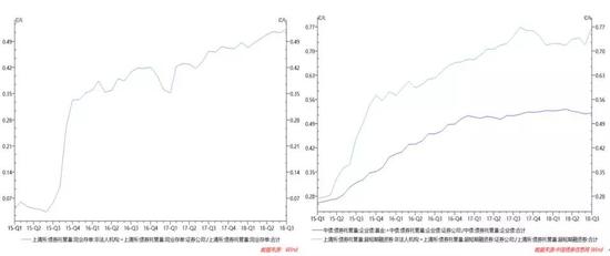 图5 机构流动性偏好明显上升
