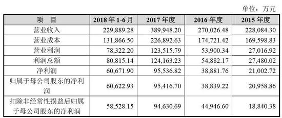 （四）发审会议询问的主要问题