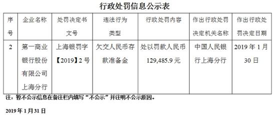 第一商业银行上海欠交人民币存款准备金 被罚13万