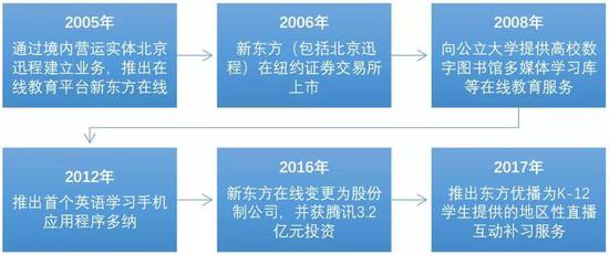 新东方在线上市业绩变脸:获客成本攀升净利锐减6成