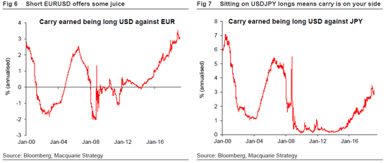 （做多美元的套息交易收益可观，图片来源：麦格理银行）