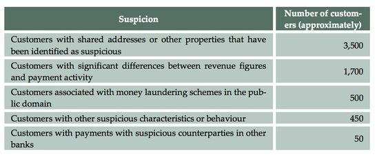 （图片来源：丹麦律所 Bruun & Hjejle 审计报告）
