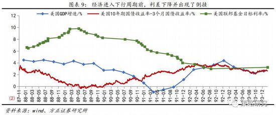 1.1.3  第三轮降息周期开启（2001.01）：泡沫破裂引起经济预期恶化