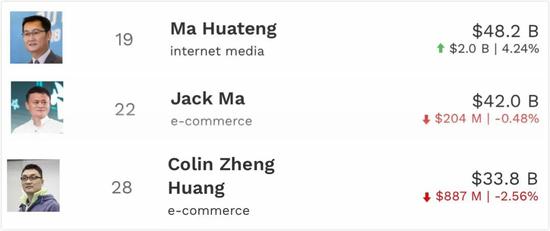 身家暴涨1275亿 疫情期间，中国小伙凭啥打败世界