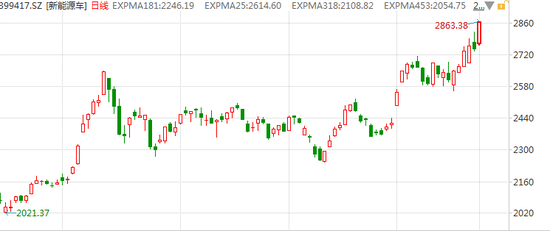 北向资金开始落袋为安？新能源汽车产业规划发布：还要不要上车？