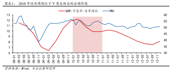 方正策略：明年像2010年和2017年结合体 资产配置股市更有利