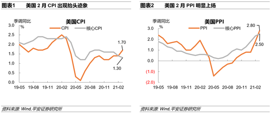 平安宏观：10年美债利率升破1.64 比特币价格升回历史高位