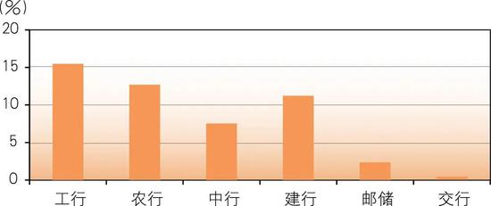  数据来源：各行年报，央行。