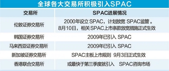 深度重磅 | 传统IPO面临颠覆性挑战？全球主要市场纷纷入局SPAC，