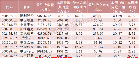 “北向资金扫货中国平安、伊利股份超13亿元！减仓贵州茅台超11亿元，大举卖出多只周期股（附名单）