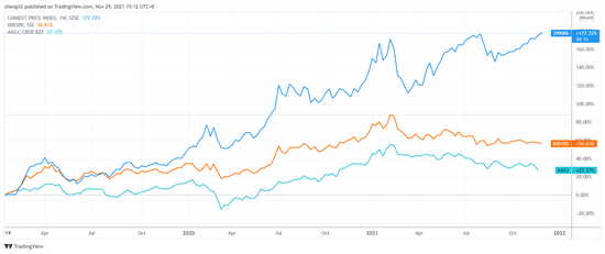 （09年以来创业板、沪深300和AAXJ周线图走势，来源：TradingView）