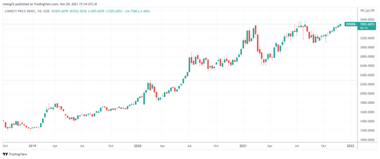 （创业板指周线图，来源：TradingView）