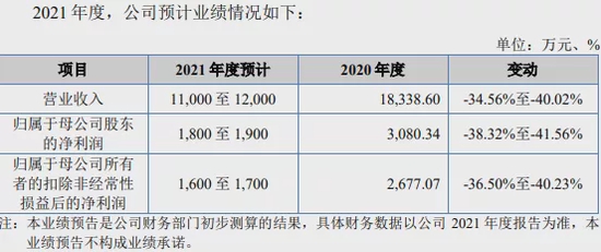 “业绩多次大跌，日渐“失宠”于京东方，这家公司靠啥上市？