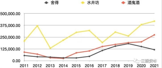 （每吨售价对比，制图：三酉资本）