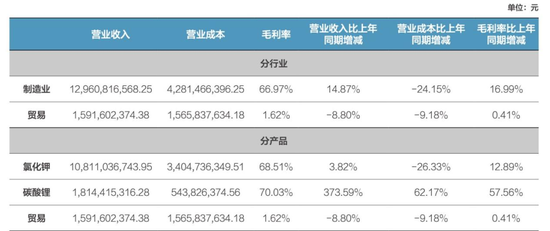 “将年产3万吨碳酸锂 盐湖股份：盐湖比亚迪项目正在中试