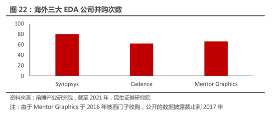 全球EDA三巨头历史上通过收并购实现快速成长  图源：民生证券研究院