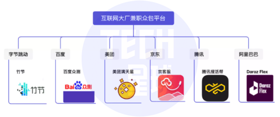 图注：部分国内互联网大厂的兼职众包平台。