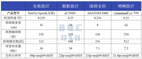 联影ct怎么样东软医疗、联影、万东、安科、明峰：国内影像五巨头CT产线详析（图解）_https://www.jmylbn.com_新闻资讯_第4张