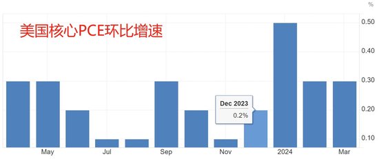 (核心PCE增速有望回落至去年底水平,来源:tradingeconomics)