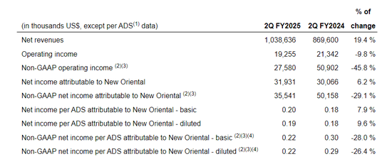 新东方盘前跌8%！Q2财季调整后每ADS收益 0.22美元，低于市场预估