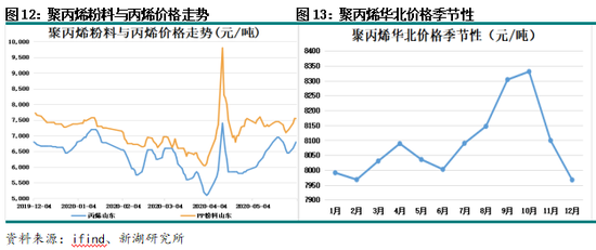 新湖化工(丙烯)专题:丙烯价格周期