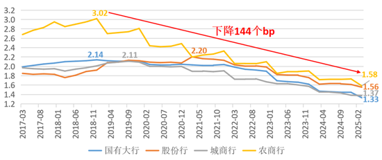 2不同类型银行净息差