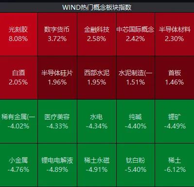 光刻胶产业啥都缺就是不缺投资人 难怪今天板块指数涨幅第一