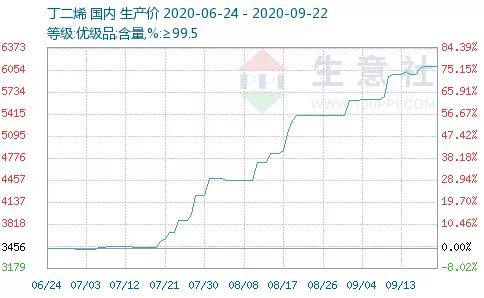 又一化工品涨价来袭 概念股仅7只