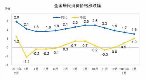 3月份CPI今公布：猪肉涨价等影响 涨幅或回“2时代”