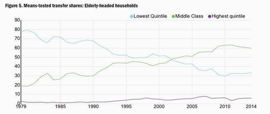 65岁以上老年家庭个收入阶层对社会安全网资源的占用