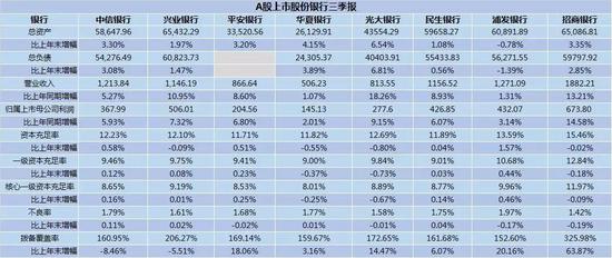 （A股上市股份银行三季报）