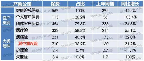 2018年产险公司健康险业务统计表 数据来源：银保监会官网、保险公司同业交流  保费单位：亿元