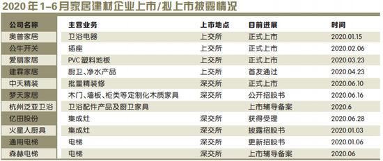 资本流向去哪儿 年上半年超40家家居建材企业 吸金 新浪财经 新浪网