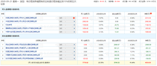 巧合还是必然？军工板块逆势大涨 三只涨停股被机构大举买入