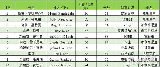 美国白手起家女富豪榜出炉：蕾哈娜6亿美元身家登榜