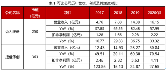 500元/股的迈为股份贵不贵：上百倍市盈率还有多少成长空间？