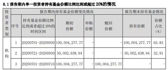 基金出圈了但也有成立不久的基金被赎回超过99% 为什么？