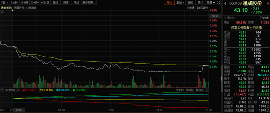 2000亿光伏巨头通威股份盘中跌停：机构大卖15亿 发生了啥？