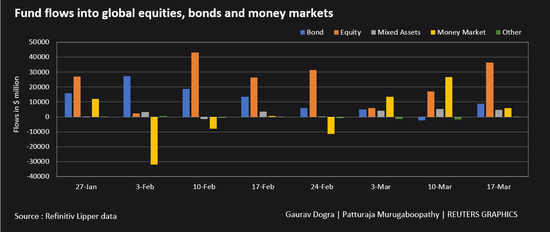 无惧美债收益率飙升！股票型基金上周吸金683亿美元 规模创新高