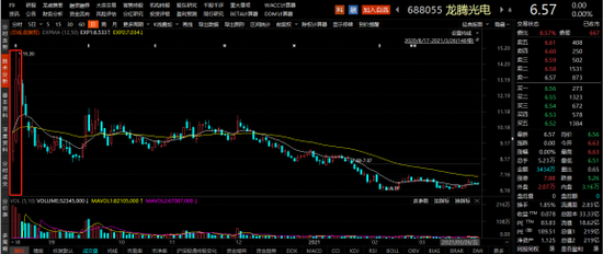 龙腾光电股价日线走势图
