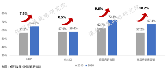 图：2010/2020南方经济、商品房份额占比